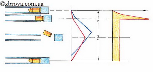 > <p>Уже приступив к написанию статьи, я совершенно не предвидел конечного результата, поскольку в процессе своей работы мне пришлось почти полностью изменить первоначальный замысел и поневоле отказаться от общих фраз поверхностного обзора многочисленных конструктивных решений, по утверждению отдельных авторов якобы существенно снижающих отдачу оружия. Конструктивный рационализм технаря в моей душе победил пустые философствования гуманитария.</p>